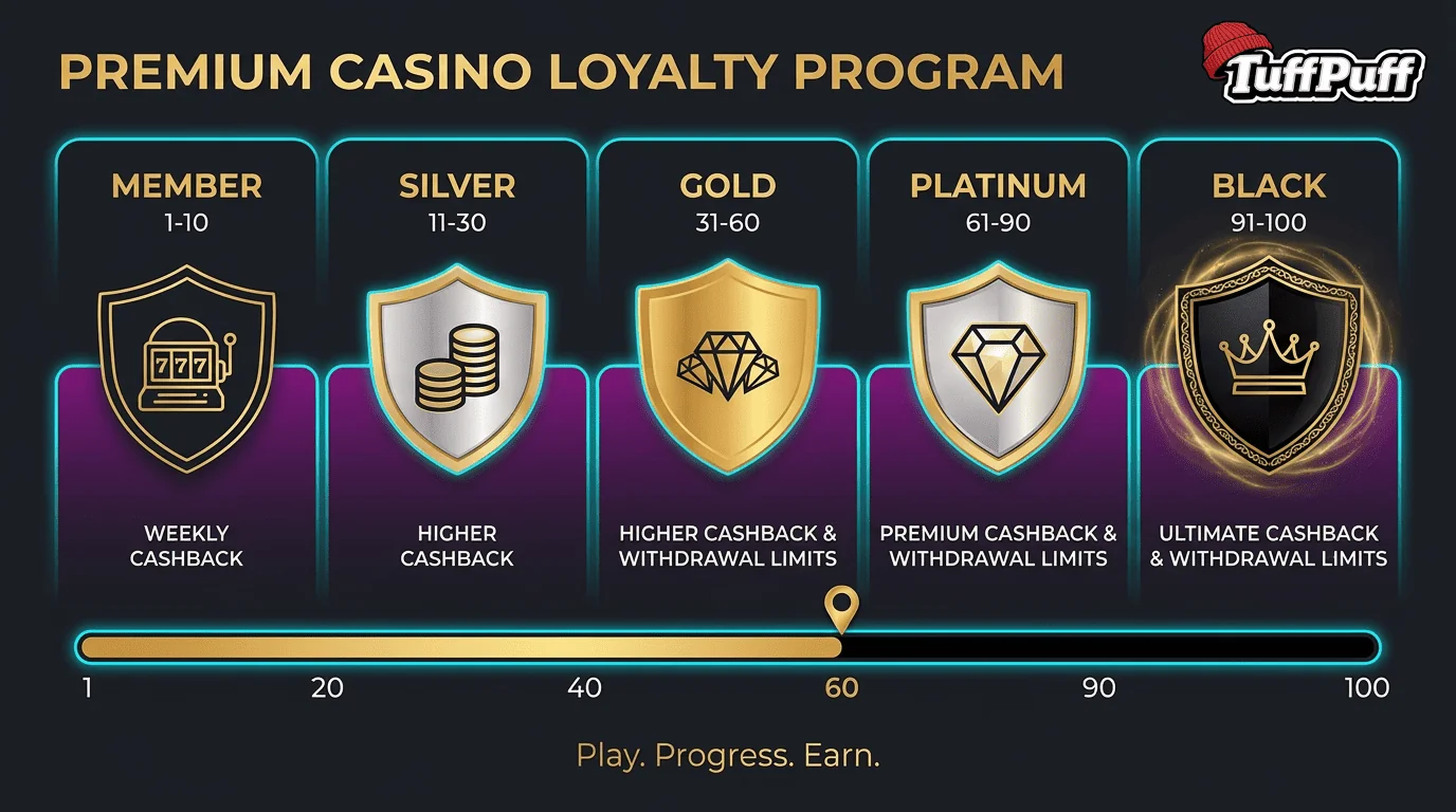 Tuffpuff Casino Deutschland loyalty program banner